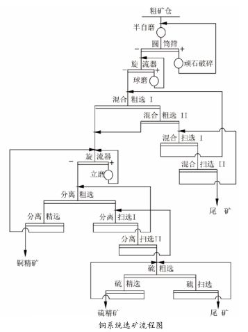 銅系統(tǒng)選礦流程圖