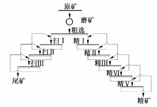 螢石礦選礦工藝技術(shù)改造