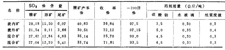 某明礬石礦的浮選試驗(yàn)研究