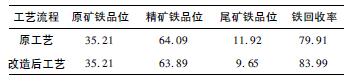 提高鐵回收率的磨選工藝改造