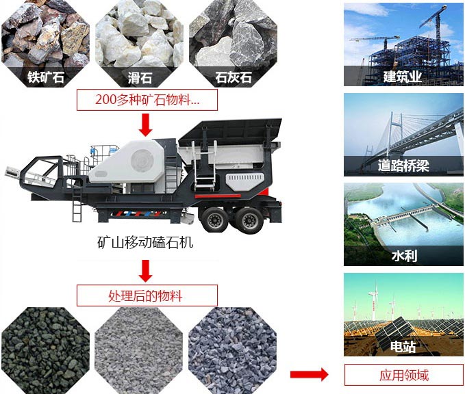 礦山移動磕石機(jī)，可處理近200多種物料