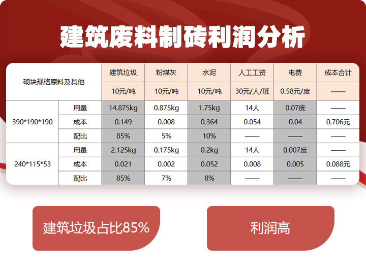 建筑廢料制磚利潤分析，穩(wěn)賺不賠利潤高