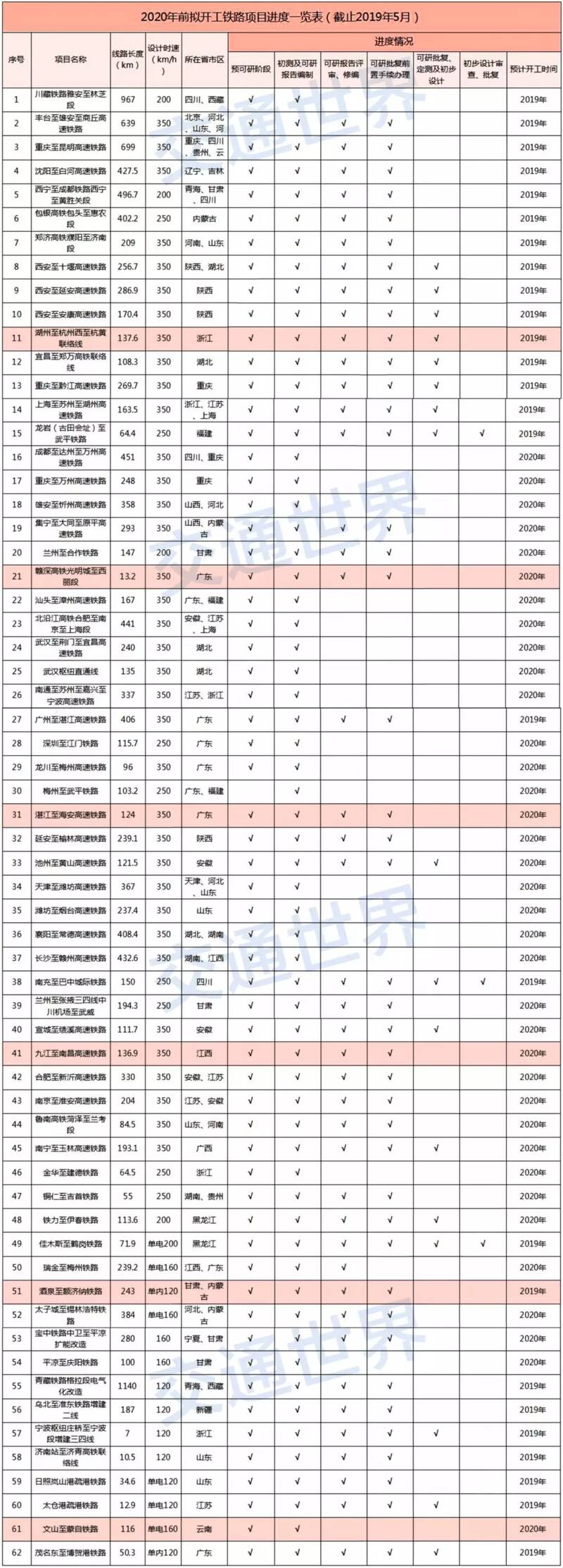 2020年國內高鐵項目開展情況 