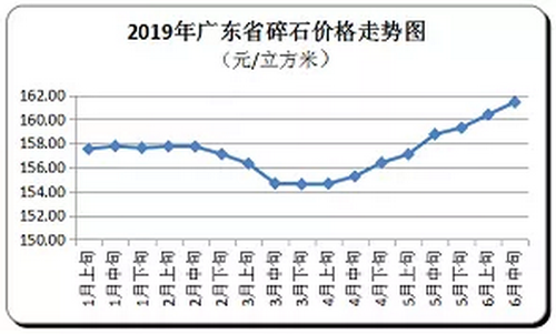 廣東省隨時價格走向，持續(xù)上漲