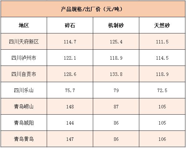 國內(nèi)多個(gè)地區(qū)碎石、機(jī)制砂價(jià)格