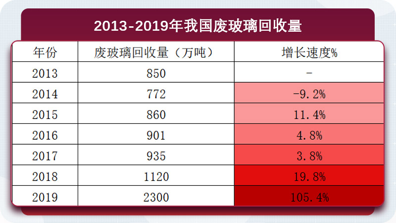 廢玻璃年回收量持續(xù)增長(zhǎng)