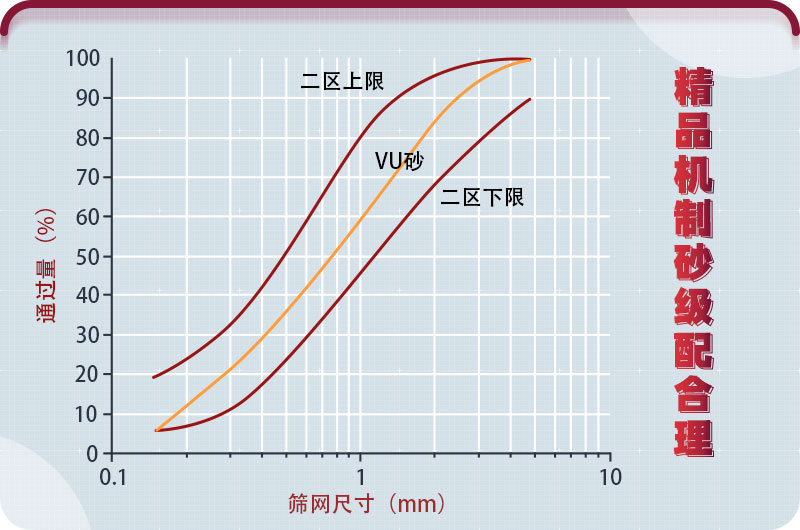 花崗巖制砂用于混凝土符合國家砂石使用標準