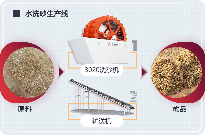 大型水洗砂生產(chǎn)線工藝流程圖