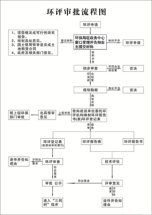 環(huán)評(píng)流程