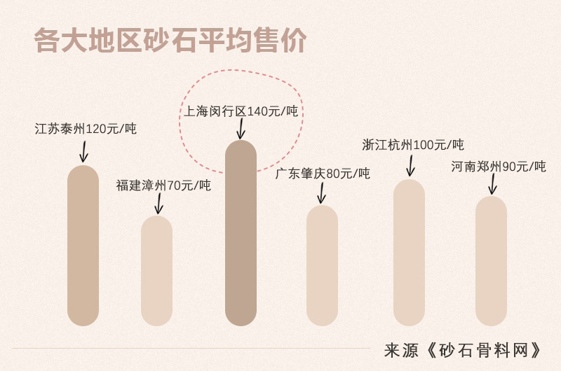 部分地區(qū)砂石平均售價