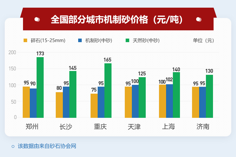 機(jī)制砂市價50-118元/一噸