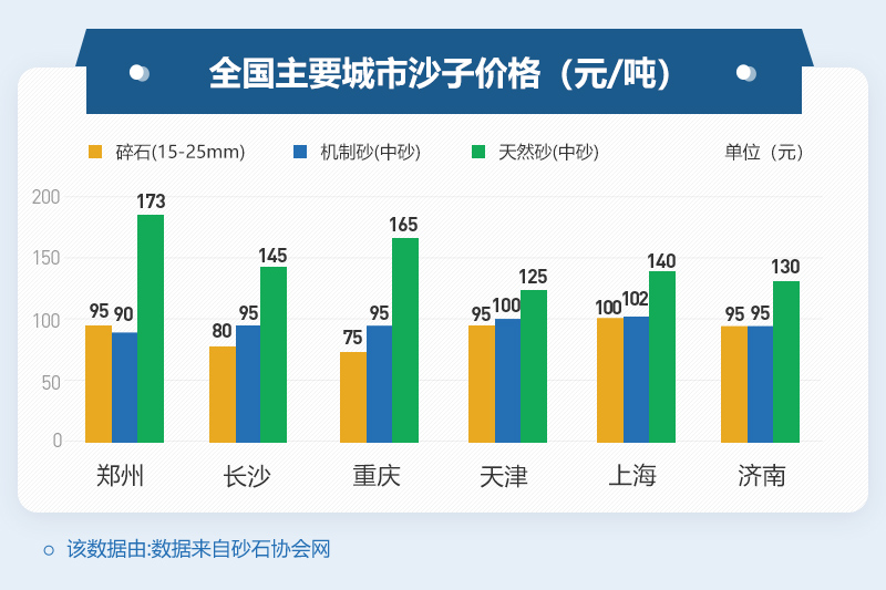 部分地區(qū)沙子價格