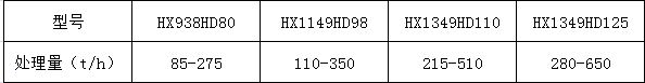 幾種常見(jiàn)型號(hào)的顎式移動(dòng)破碎站產(chǎn)量