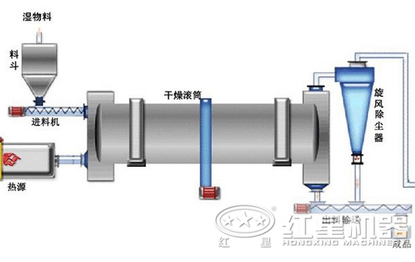 鋁廠赤泥烘干機結構