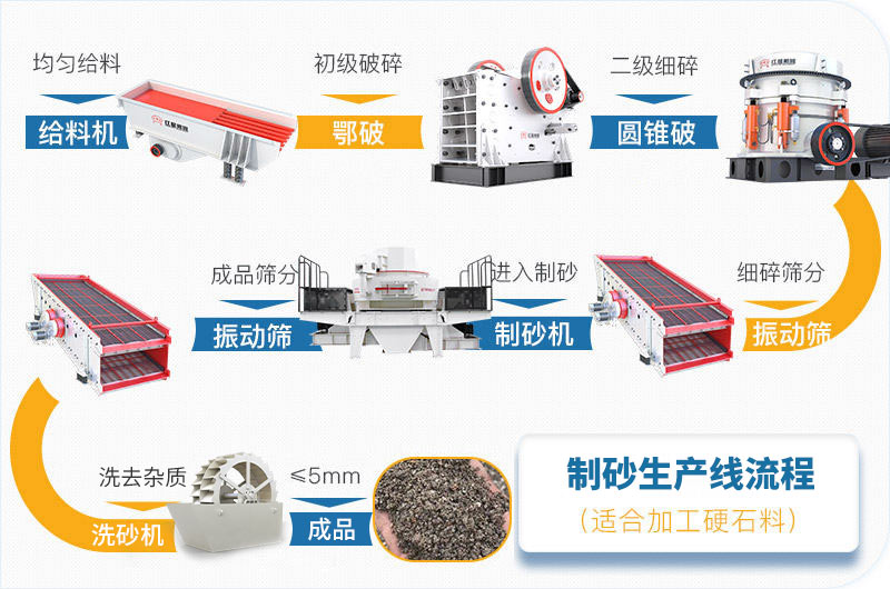 礦山廢石制砂生產(chǎn)線工藝流程