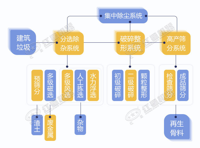 建筑垃圾資源化再利用處理工藝流程